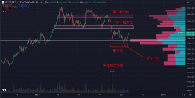 以太坊趋势分析:顶部或至3200,回调需谨慎