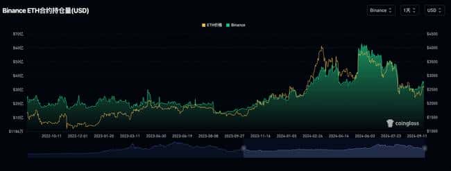 以太坊趋势分析:顶部或至3200,回调需谨慎