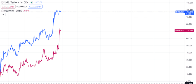 分形比特币（Fractal Bitcoin）和Unisat钱包