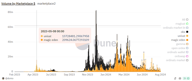 分形比特币（Fractal Bitcoin）和Unisat钱包