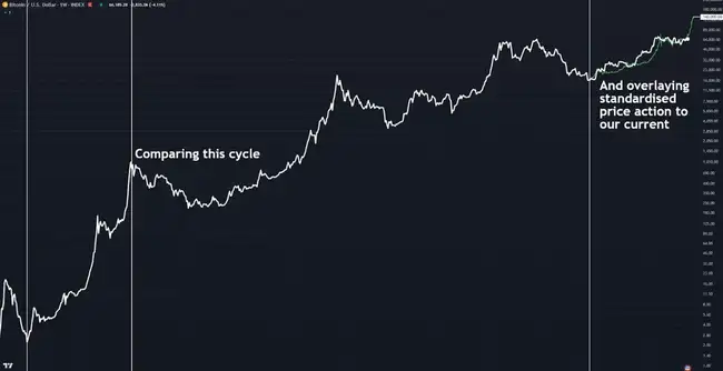 比特币价格周期分析：接近关键转折点