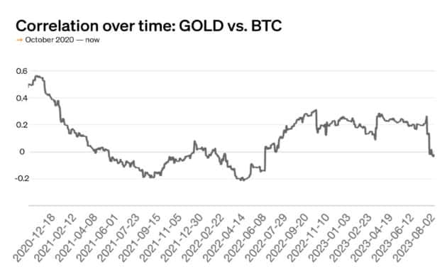 比特币与黄金关联性降至历史低点