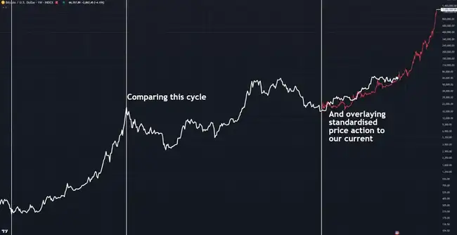 比特币价格周期分析：接近关键转折点