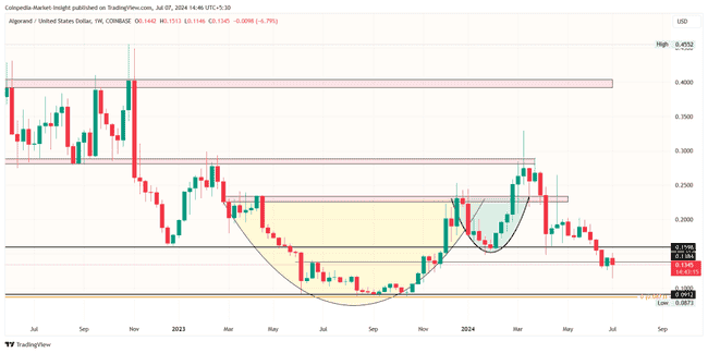 Algorand 价格预测 2024-2030:会突破 0.30 美元吗?