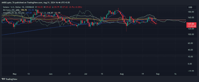 Solana深陷熊市泥潭：Ichimoku云图预示SOL或将继续下跌
