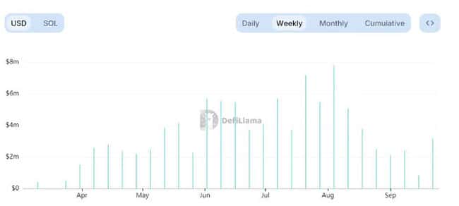 Solana与Pump.Fun热潮消退同步，SOL/BTC汇率下滑