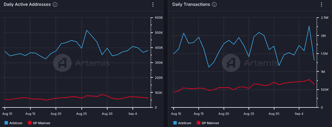 索尼的Soneium Testnet交易量超300万，ARB与OP等顶级L2表现看涨