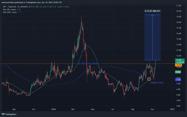 Aptos代币APT看涨趋势显著，黄金交叉与技术指标共振
