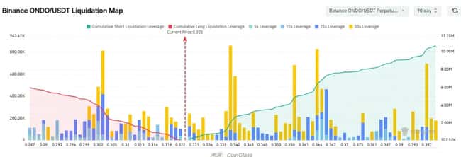 由于需求疲软，Ondo加密货币价格暴跌24%，0.30美元的支撑位岌岌可危