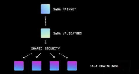 如何获取$SAGA代币空投？模组化游戏Layer 1 协议Saga币详解