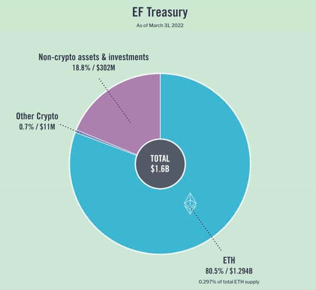 以太坊基金会资金缩水：即将发布更新财务报告，目前持有约6.5亿美元
