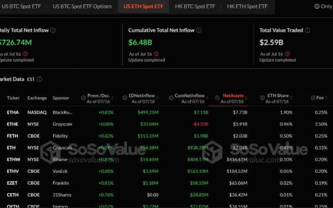 以太坊 ETF 单日资金流入量创下 7.26 亿美元的历史新高，分析师发出“需求深度转变”的信号