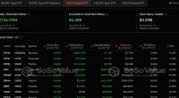 以太坊 ETF 单日资金流入量创下 7.26 亿美元的历史新高，分析师发出“需求深度转变”的信号