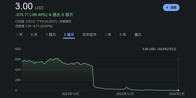 Bit Brother矿企遭纳斯达克下市通知，股价半年暴跌99%