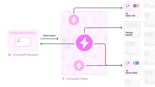 UniswapX 重磅发布：零 Gas 交易的未来已来？完整使用教程