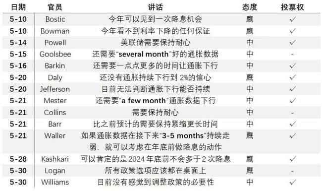 降息