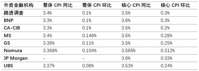 降息