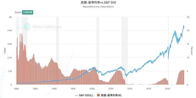 联准会降息，市场必涨？历史数据揭秘：现实远比想象复杂