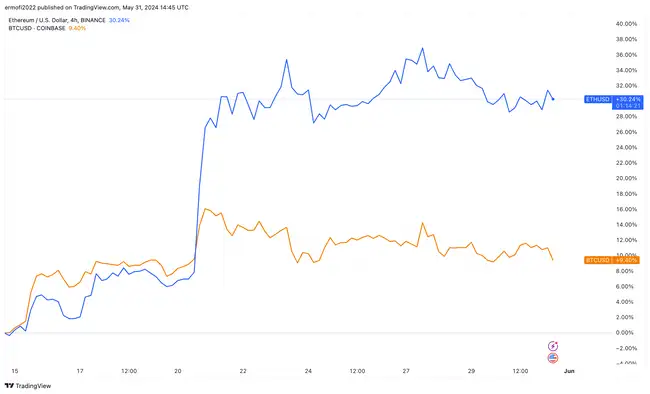 分析师揭秘：三大关键因素助力ETH表现超越BTC，以太坊年底有望冲击万美元大关