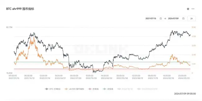 BTC跌到底了？九大链上指标解读当前市场趋势