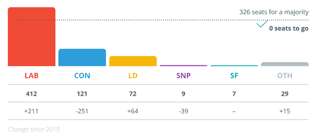 英国工党赢得大选，为何给加密货币行业带来乐观情绪？