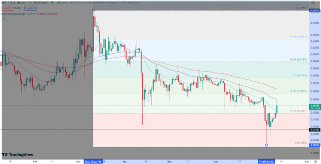 XRP 即将起飞：瑞波加入 CME 集团和 CF 基准 