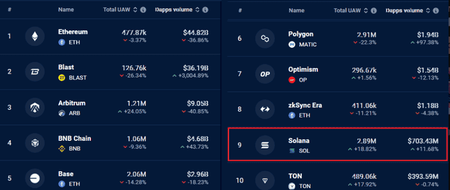 尽管 SOL 价格难以回到 145 美元，但 Solana 网络基础依然稳健。 