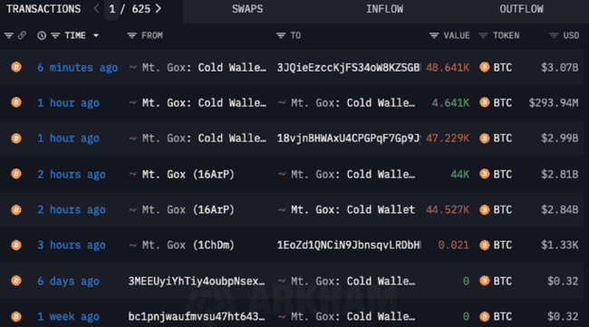 Mt. Gox 冷钱包60亿美元BTC转移，或将用于偿还债权人 