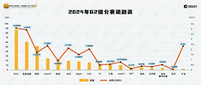 AI 融资热持续，DePIN 项目爆发，Q2 投融资市场现小高峰 