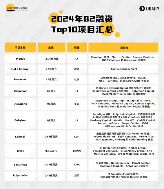 AI 融资热持续，DePIN 项目爆发，Q2 投融资市场现小高峰 