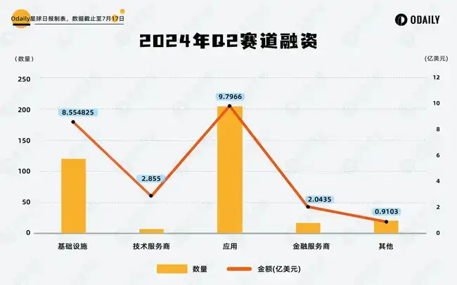 AI 融资热持续，DePIN 项目爆发，Q2 投融资市场现小高峰 