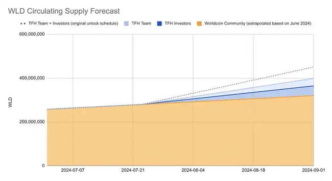Worldcoin 代币解锁延期：能否化解抛售压力？ 