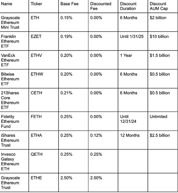 以太坊 ETF 指南：买哪支？哪里买？ 