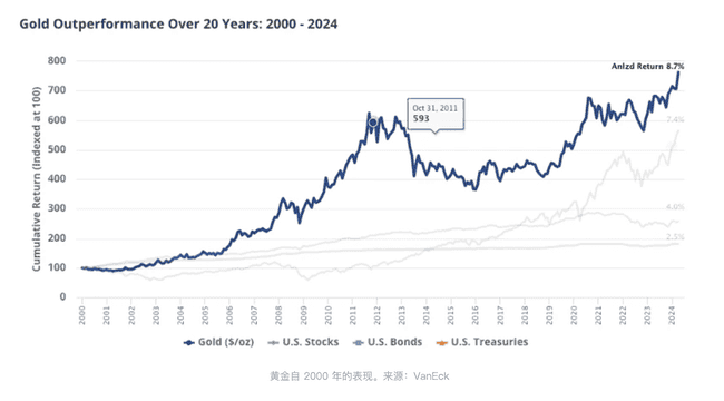 VanEck：从黄金ETF到Solana ETF，探秘其发展历程 