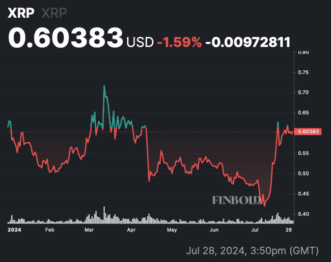尽管Ripple将于8月1日解锁10亿XRP，但价格却逆势上涨，原因何在？ 