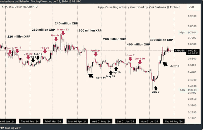 尽管Ripple将于8月1日解锁10亿XRP，但价格却逆势上涨，原因何在？ 