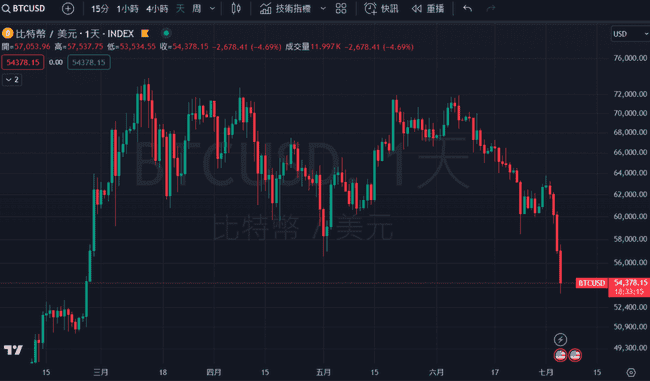 比特币跌至 5.4 万美元价位,全网爆仓金额达到 6.7 亿美元 比特币暴跌,6.7 亿美元爆仓
