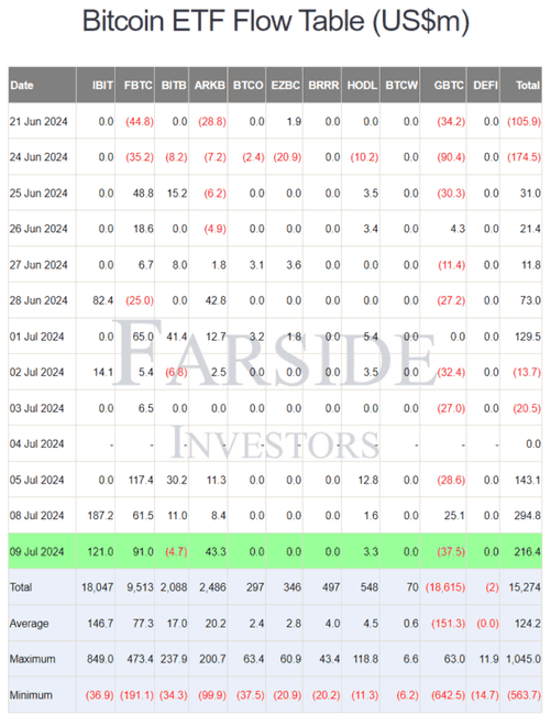 美比特币现货 ETF 昨净流入 2.16 亿美元，连续三个交易日呈净流入