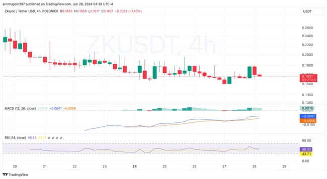 ZKsync价格分析及未来展望：ZK 能否很快突破 0.17 美元？