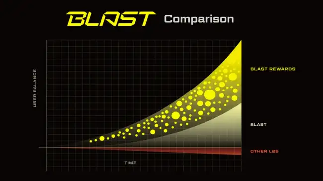 什么是Blast(BLAST)币? ？值不值得投资吗？ 其空投及前景分析