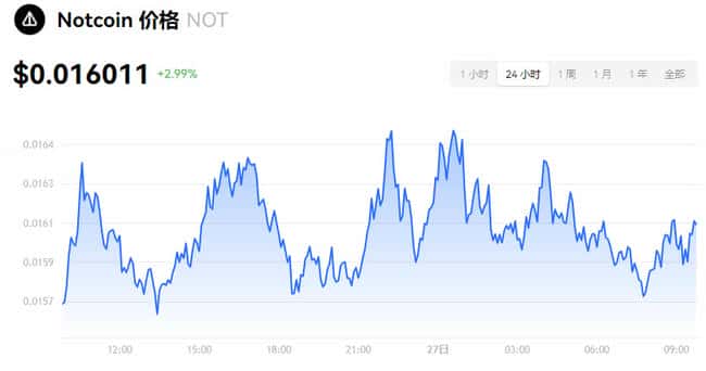 什么是Notcoin (NOT) 代币？其价格走势、未来展望及购买指南