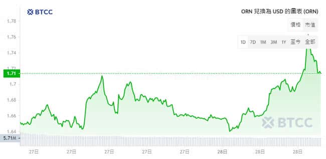 什么是Orion(ORN)币？值得投资吗？Orion Protocol 聚合流动性与价格预测