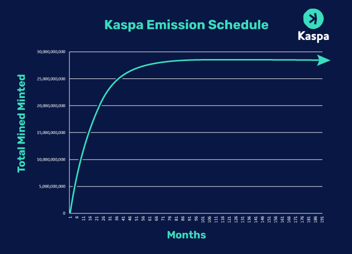 Kaspa：PoW 新星，运行特色、KAS 代币经济、挖矿教学全解析