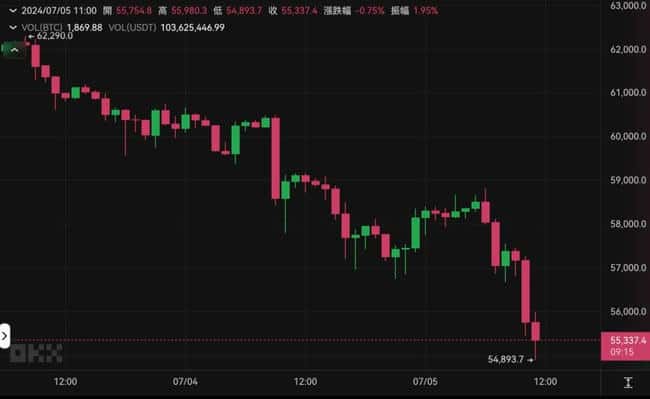 比特币跌破5.5万创二月来最低！市场恐惧加温、链上巨鲸逃难