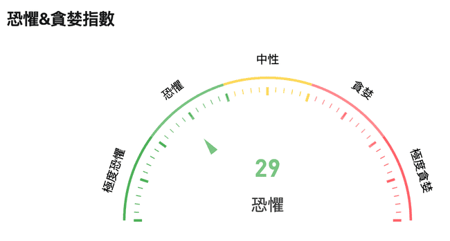 比特币跌破5.5万创二月来最低！市场恐惧加温、链上巨鲸逃难