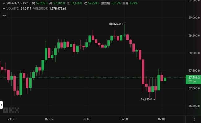 Mt.Gox转出4.7万枚BTC！比特币闪崩56,680，18万人爆仓超5亿美元