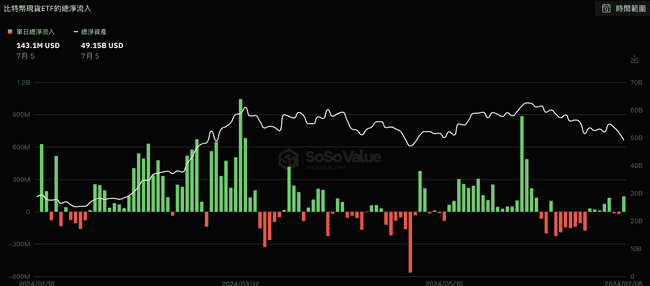 比特币现货ETF昨日净流入创1个月最高！分析师：逃难的都是新手，HODLer坚定