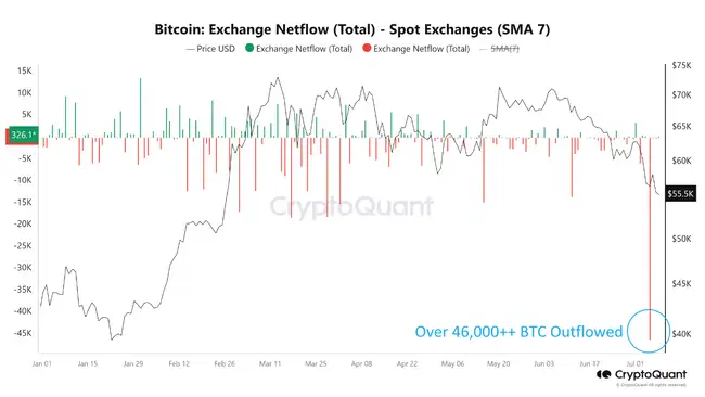 超4.6万枚BTC上周五流出交易所「创今年最多」，分析师列六指标看好比特币反弹