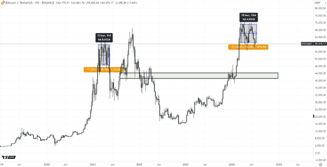Mechanism Capital：98%山寨币本周期已触顶！比特币可能跌回4万，别太早抄底..