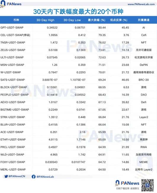 市场震荡下的代币表现：近六成山寨币腰斩，老公链最抗跌，链游表现低迷